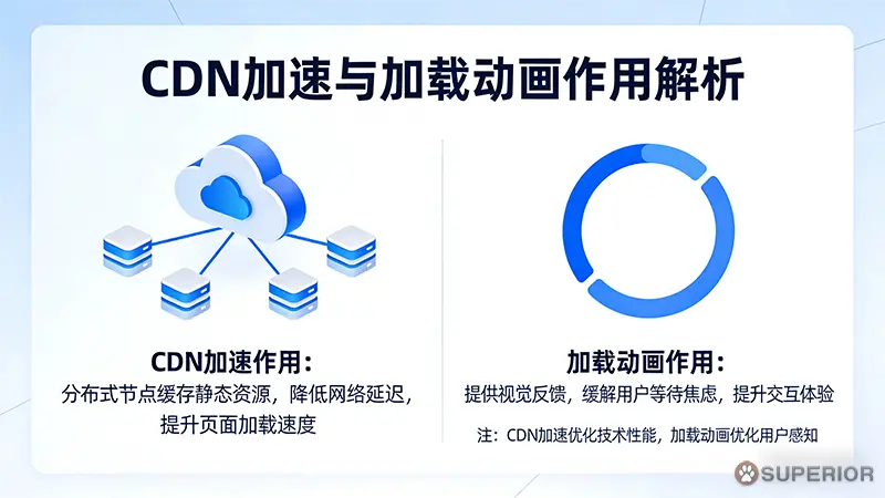 感官加载速度与跳出率关系示意图